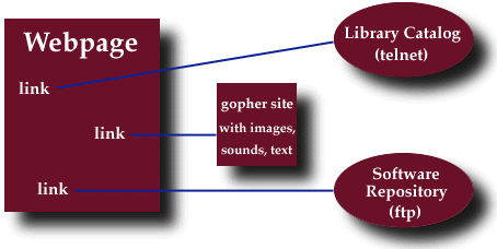 Diagram of web page showing links to a 
library catalog via telnet, to a gopher site and to an FTP site